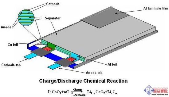 鋰離子電池結(jié)構(gòu)及原理簡(jiǎn)介