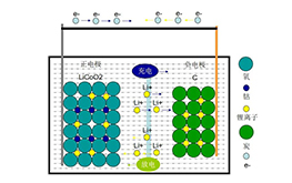 什么是鋰離子電池？